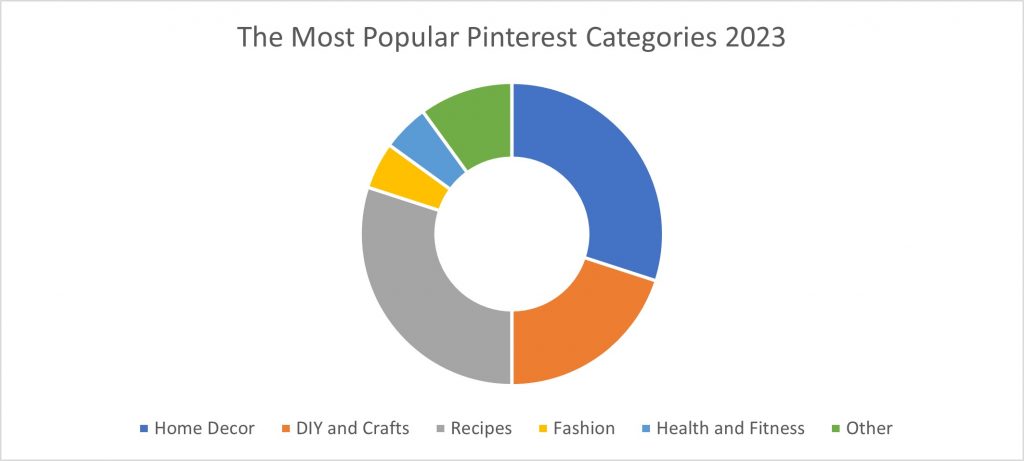 most popular pinterest categories
